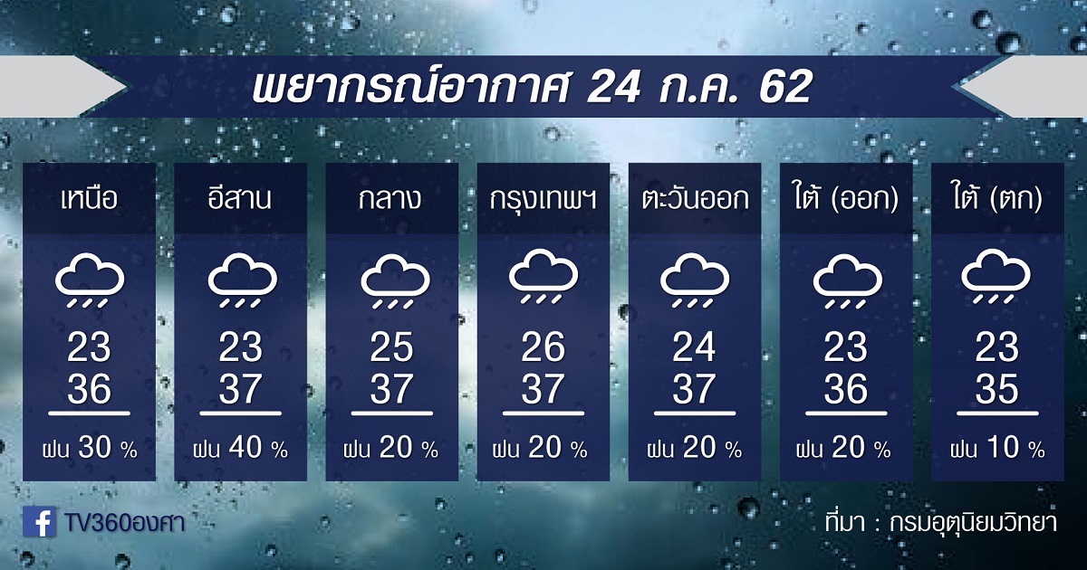 พยากรณ์อากาศ, พยากรณ์อากาศพรุ่งนี้, พยากรณ์อากาศวันนี้, 