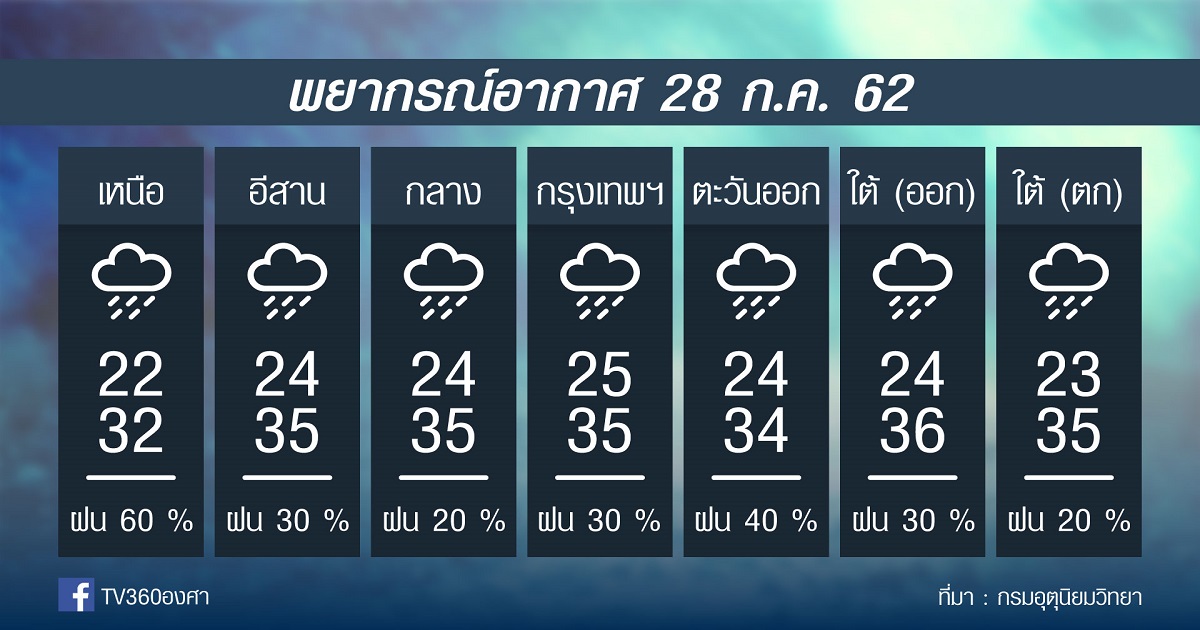 พยากรณ์อากาศ วันอาทิตย์ที่ 28กค.62