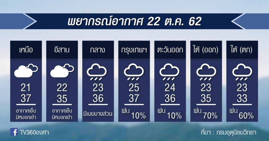 พยากรณ์อากาศ วันอังคารที่ 22 ต.ค.62