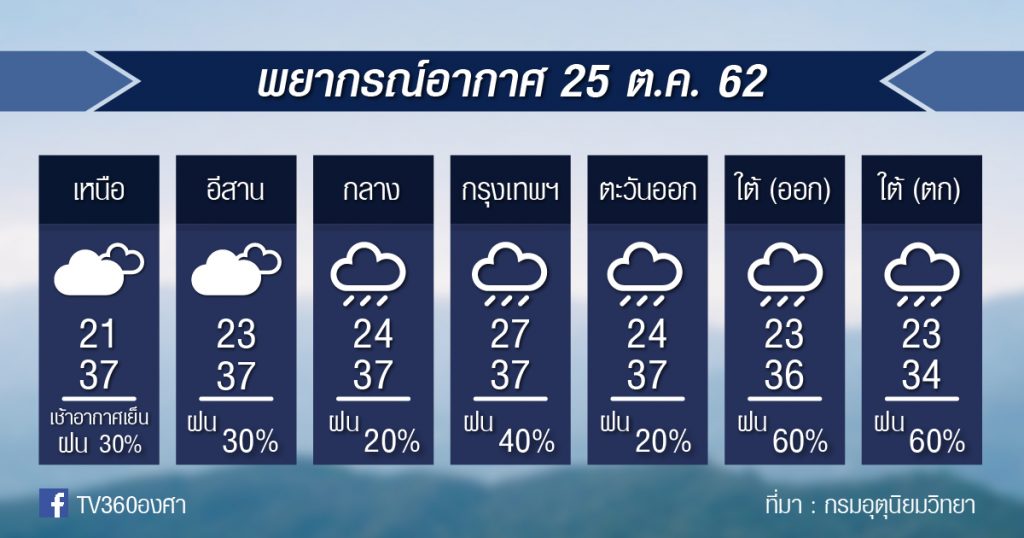 พยากรณ์อากาศ วันศุกร์ที่ 25 ต.ค.62