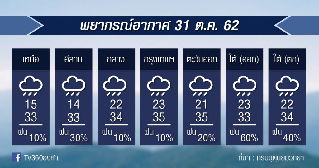 พยากรณ์อากาศ วันพฤหัสบดีที่ 31 ต.ค.62