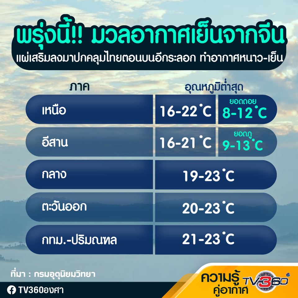 พรุ่งนี้ !! มวลอากาศเย็นแผ่เสริมปกคลุมไทยตอนบนอีกระลอก