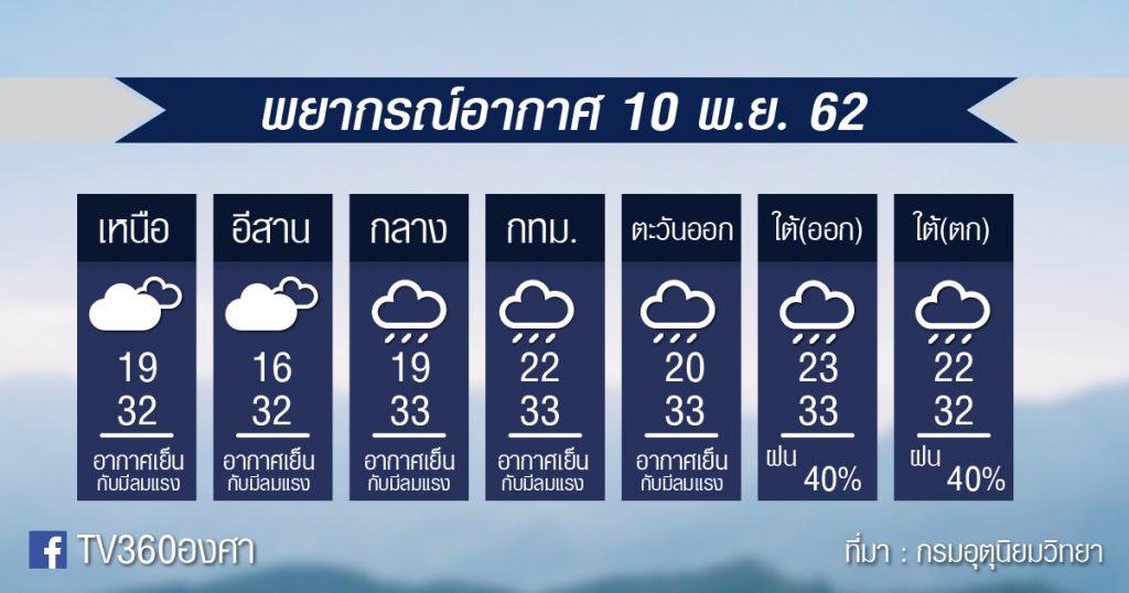 พยากรณ์อากาศ วันอาทิตย์ที่ 10 พ.ย. 62