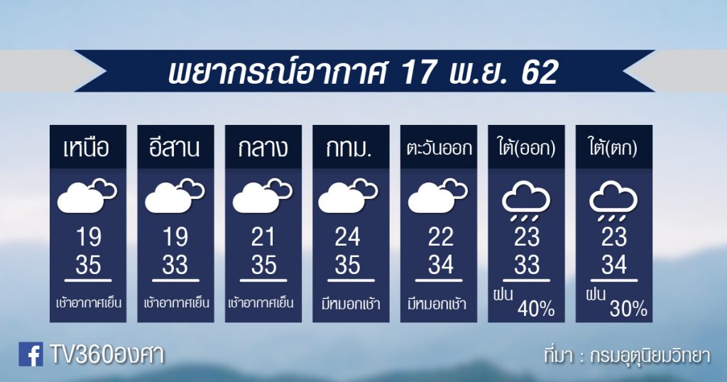 พยากรณ์อากาศ อาทิตย์ที่ 17 พ.ย.62