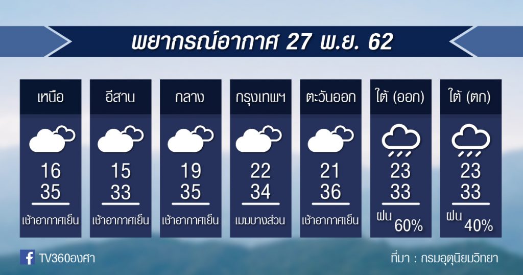 พยากรณ์อากาศ วันพุธที่ 27 พ.ย.62