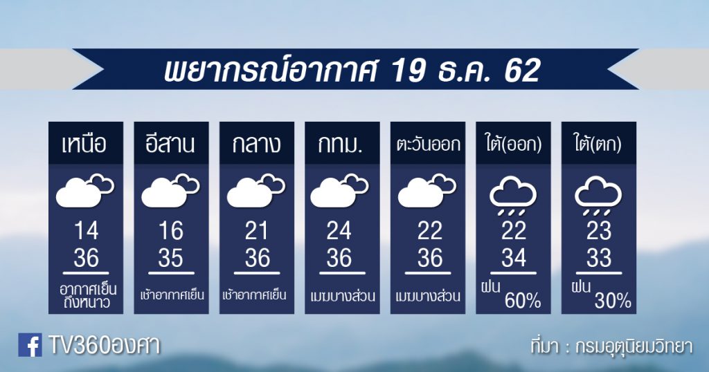 พยากรณ์อากาศ วันพฤหัสบดีที่ 19 ธ.ค.62