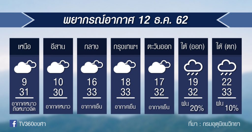 พยากรณ์อากาศ พฤหัสบดีที่ 12 ธ.ค.62