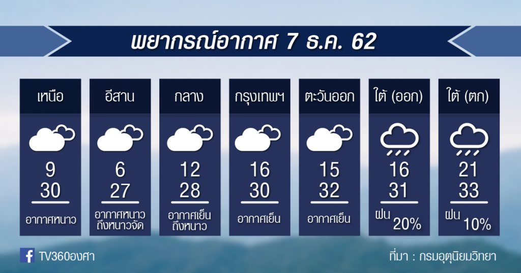 พยากรณ์อากาศ วันเสาร์ที่ 7 ธ.ค. 62