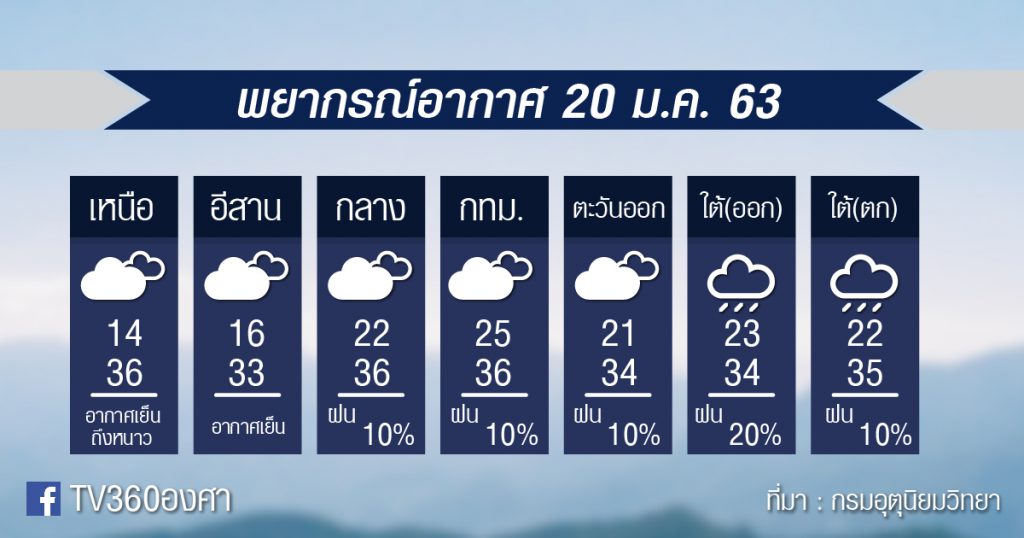 พยากรณ์อากาศ จันทร์ที่ 20 ม.ค.63