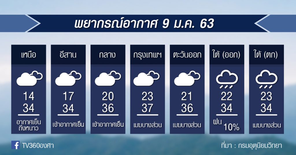 พยากรณ์อากาศ พฤหัสบดีที่ 9 ม.ค.63