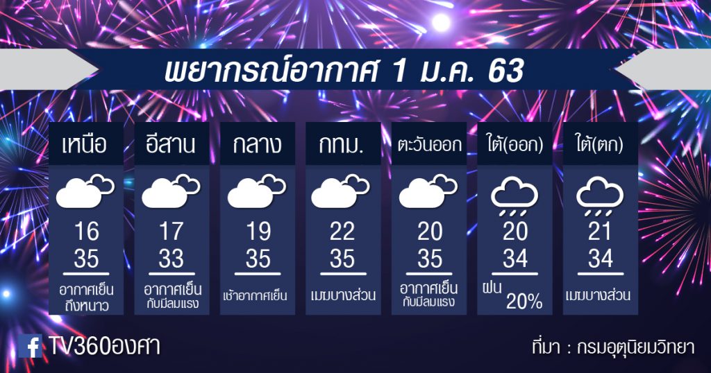 พยากรณ์อากาศ พุธที่ 1 ม.ค.63