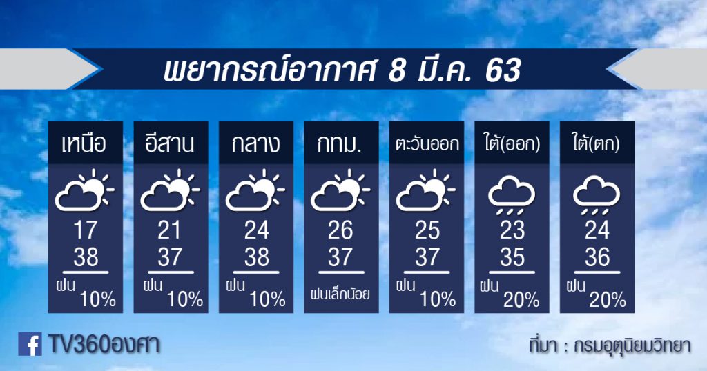 พยากรณ์อากาศ 8 มีค 63-01