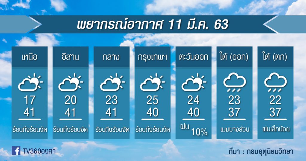 พยากรณ์อากาศ พุธที่ 11 มี.ค.63