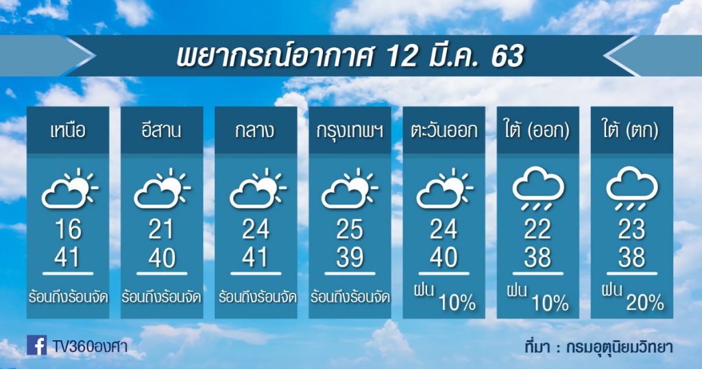 พยากรณ์อากาศ พฤหัสบดีที่ 12 มี.ค.63