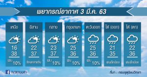 พยากรณ์อากาศ อังคารที่ 3 มี.ค.63