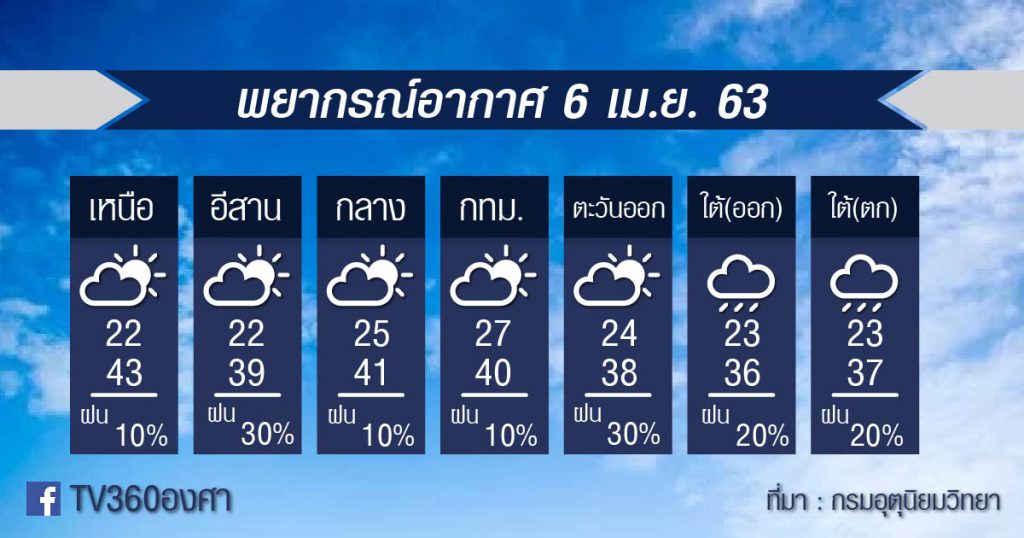 พยากรณ์อากาศ จันทร์ที่ 6 เม.ย.63