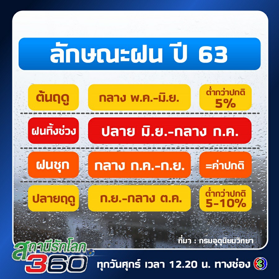 ภาพรวมของฤดูฝนไทย ปี 63