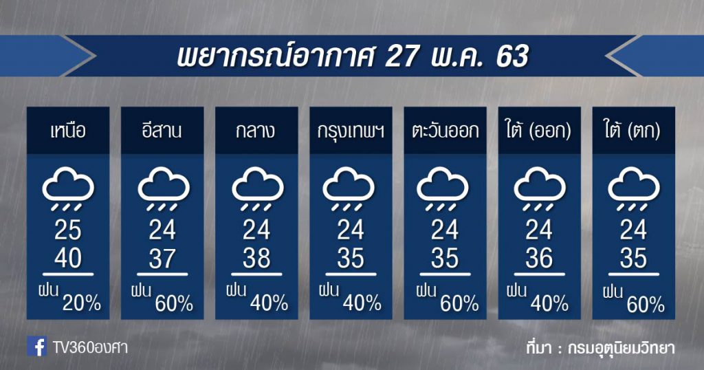 พยากรณ์อากาศ พุธที่ 27 พ.ค.63