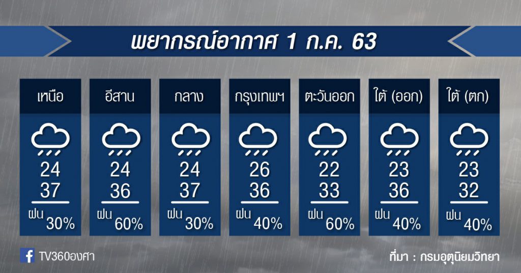 พยากรณ์อากาศ พุธที่ 1ก.ค.63