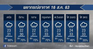 พยากรณ์อากาศ อาทิตย์ที่ 16 ส.ค.63