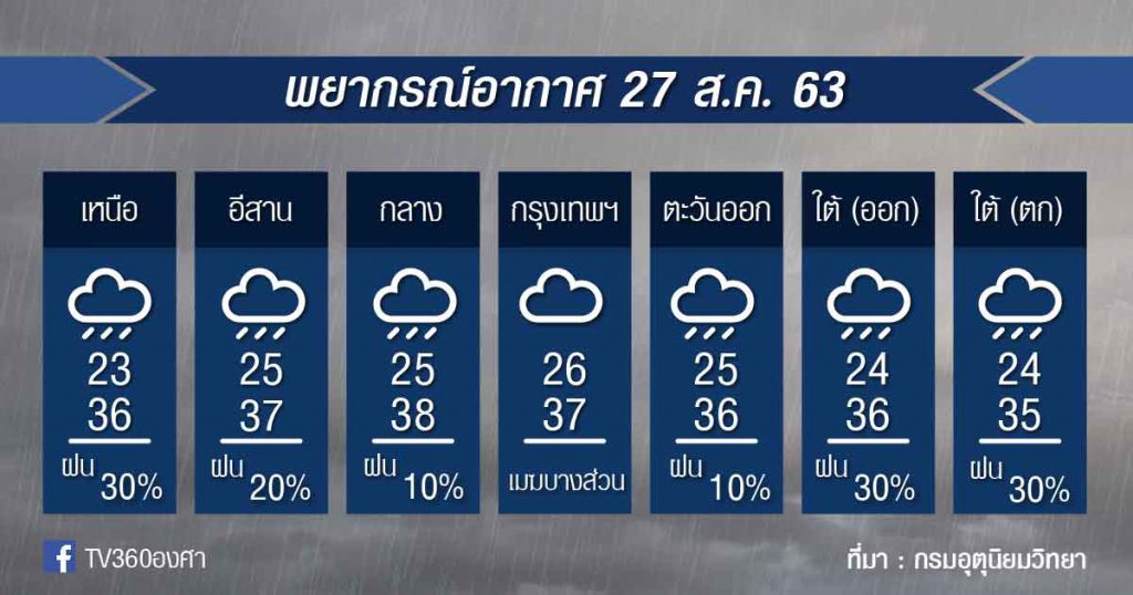 พยากรณ์อากาศ พฤหัสบดีที่ 27 ส.ค.63