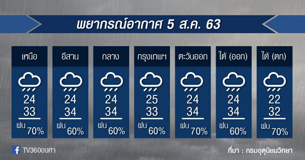 พยากรณ์อากาศ พุธที่ 5ส.ค.63