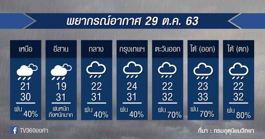 พยากรณ์อากาศ พฤหัสที่ 29 ต.ค.63