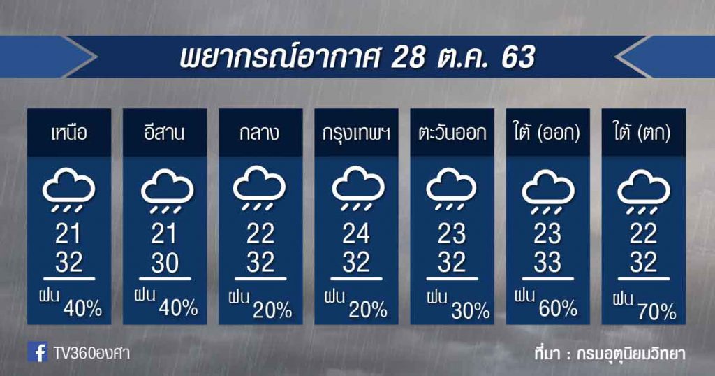 พยากรณ์อากาศ พุธที่ 28ต.ค.63