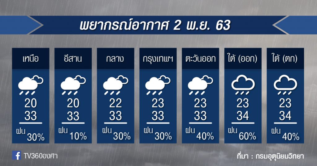 พยากรณ์อากาศ จันทร์ที่ 2 พ.ย.63