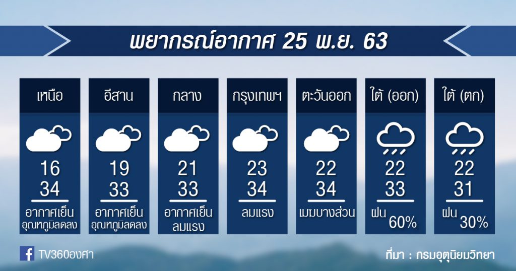 พยากรณ์อากาศ พุธที่ 25 พ.ย.63