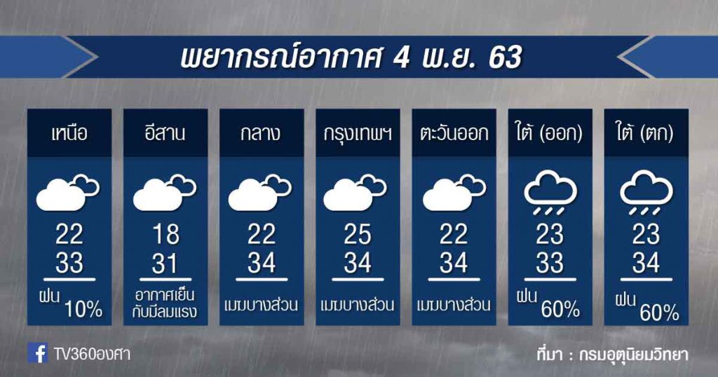 พยากรณ์อากาศ พุธที่ 4พ.ย.63