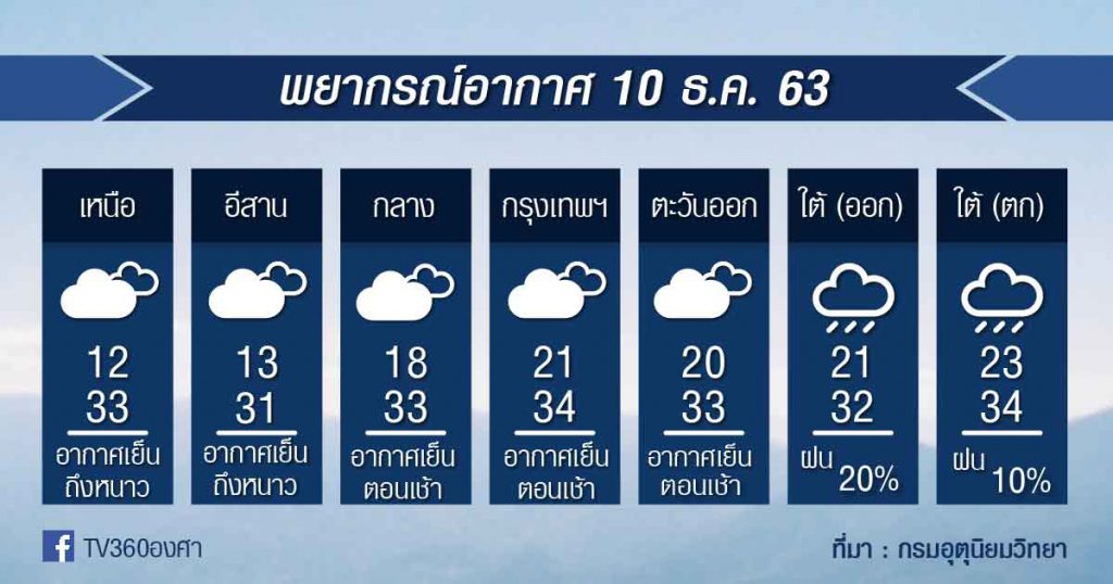 พยากรณ์อากาศ พฤหัสที่ 10 ธ.ค.63