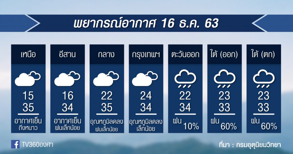 พยากรณ์อากาศ พุธที่ 16ธ.ค.63