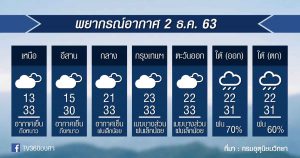 พยากรณ์อากาศ พุธที่ 2 ธ.ค.63