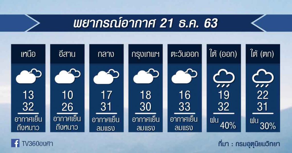 พยากรณ์อากาศ จันทร์ที่ 21 ธ.ค.63