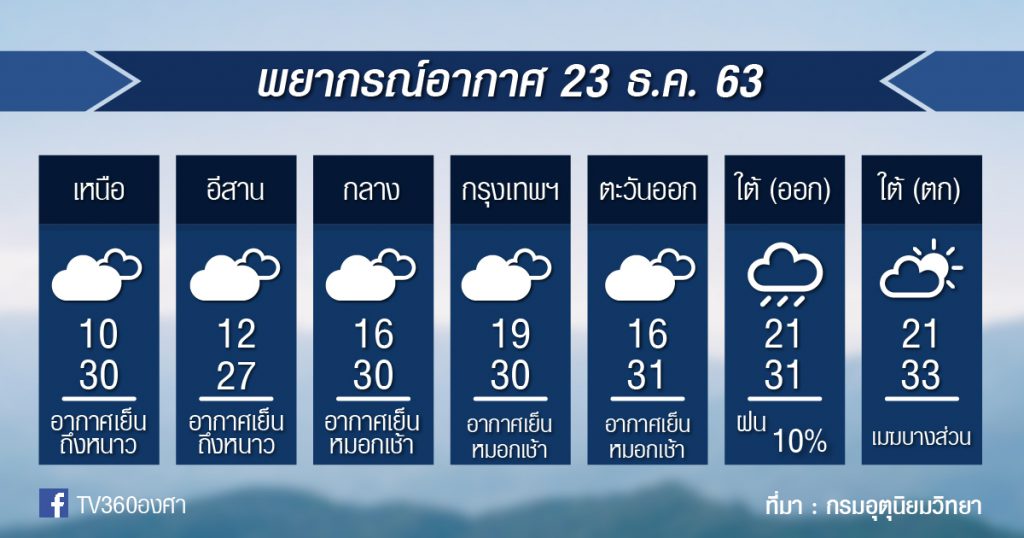 พยากรณ์อากาศ พุธที่ 23 ธ.ค.63