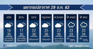 พยากรณ์อากาศ อังคารที่ 29ธ.ค.63