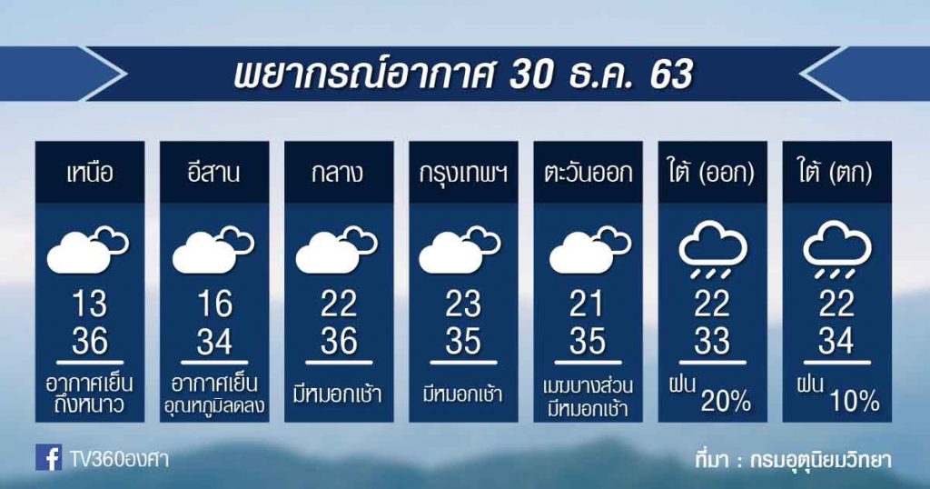 พยากรณ์อากาศ พุธที่ 30ธ.ค.63