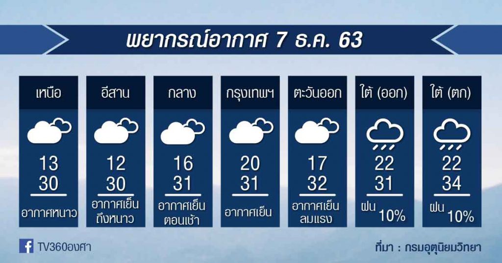 พยากรณ์อากาศ จันทร์ที่ 7ธ.ค.63