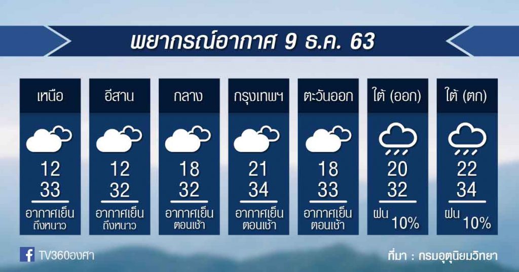 พยากรณ์อากาศ พุธที่ 9 ธ.ค.63