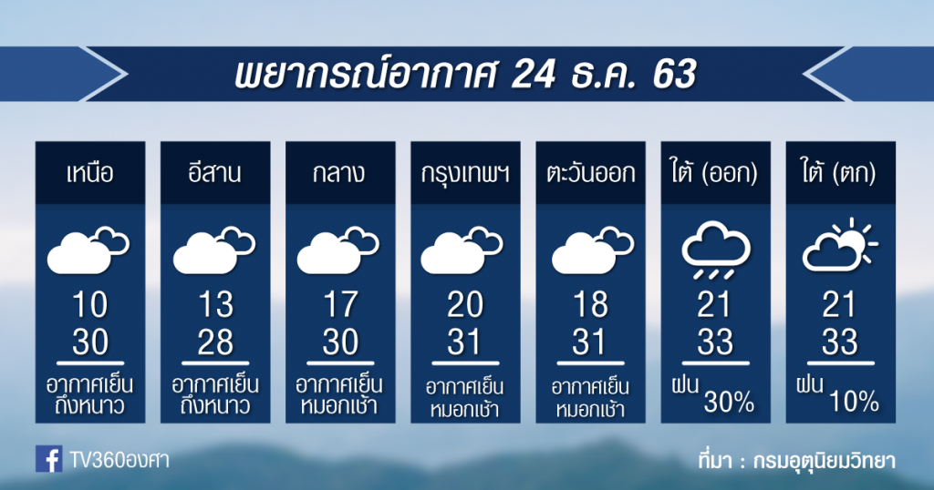 พยากรณ์อากาศ พฤหัสที่ 24ธ.ค.63