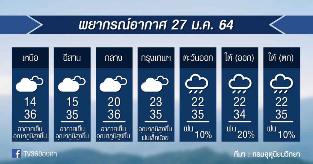 พยากรณ์อากาศ พุธที่ 27ม.ค.64