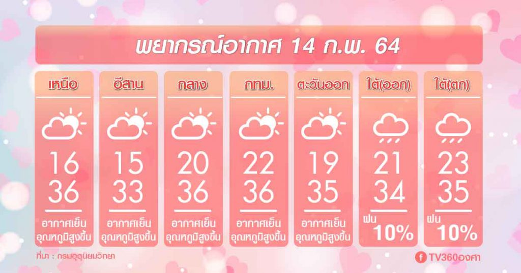 พยากรณ์อากาศ อาทิตย์ที่ 14ก.พ.64