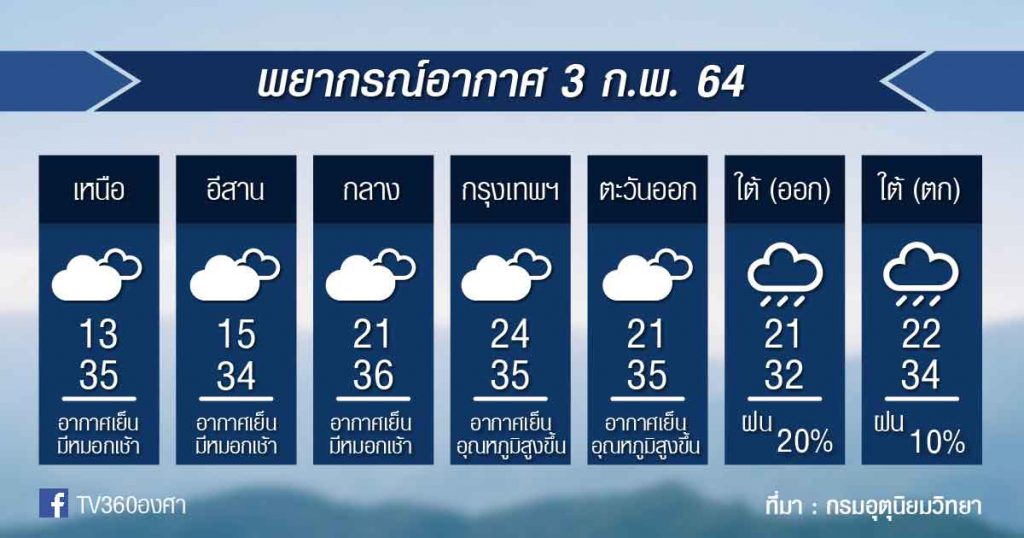 พยากรณ์อากาศ พุธที่ 3ก.พ.64