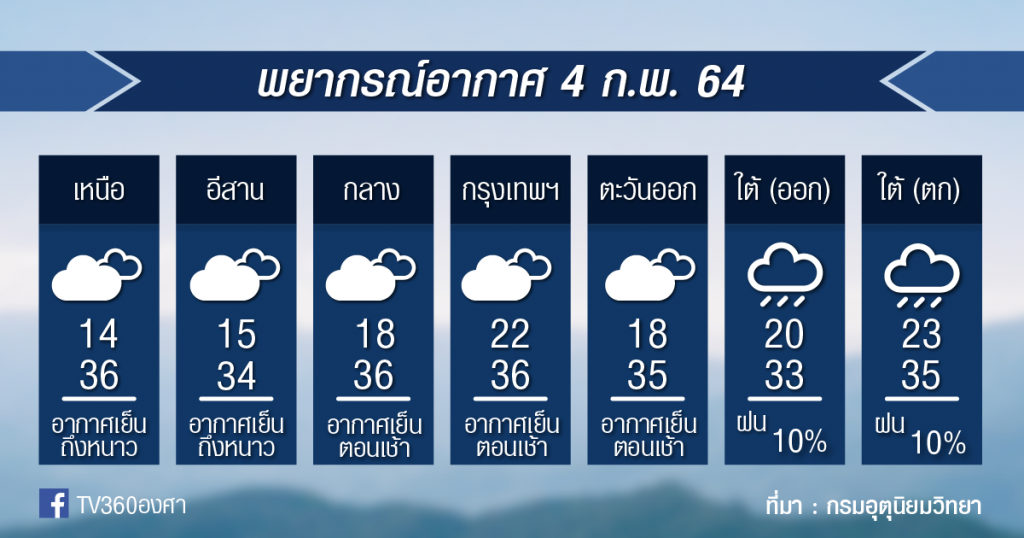 พยากรณ์อากาศ พฤหัสที่ 4ก.พ.64