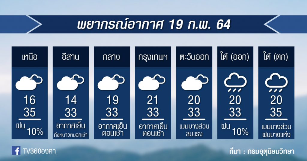 พยากรณ์อากาศ ศุกร์ที่ 19ก.พ.64