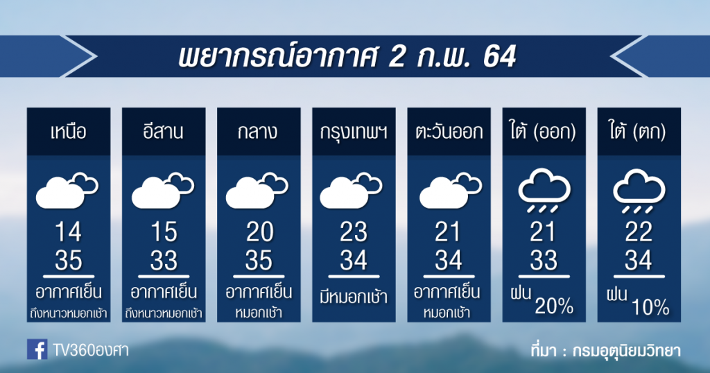 พยากรณ์อากาศ อังคารที่ 2ก.พ.64