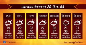 พยากรณ์อากาศ 20มี.ค.64 ร้อน-ร้อนจัดต่อเนื่อง