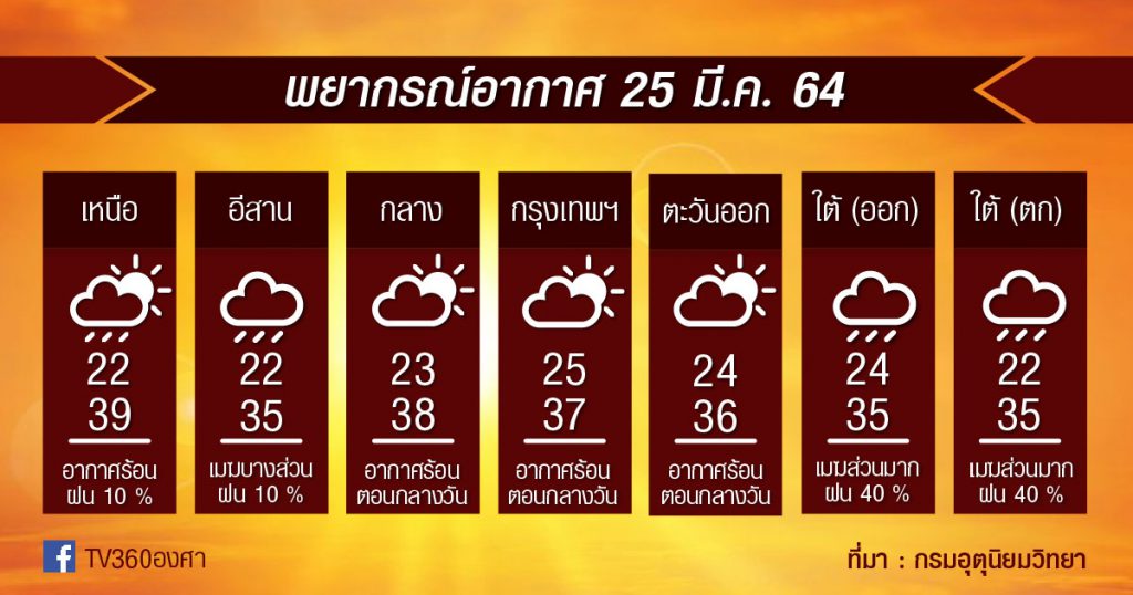 พยากรณ์อากาศ 25มี.ค.64 เหนือ-กลาง เจอหย่อมความร้อน // ตั้งแต่เสาร์นี้ เตรียมมีฝน+ลมกระโชกแรง