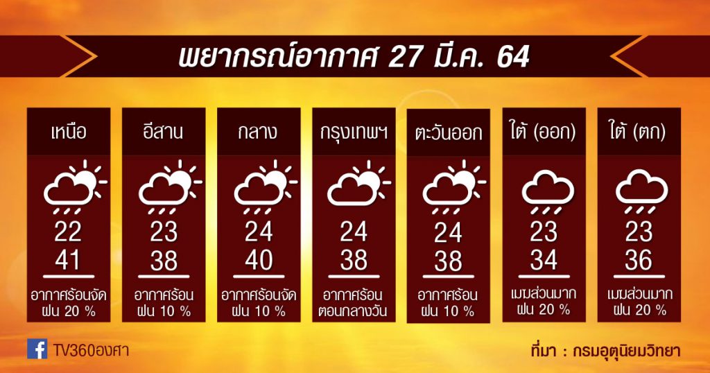 พยากรณ์อากาศ 27มี.ค.64 มาแล้ว…คลื่นกระแสลมตะวันตก!!